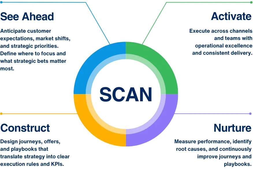 SCAN method